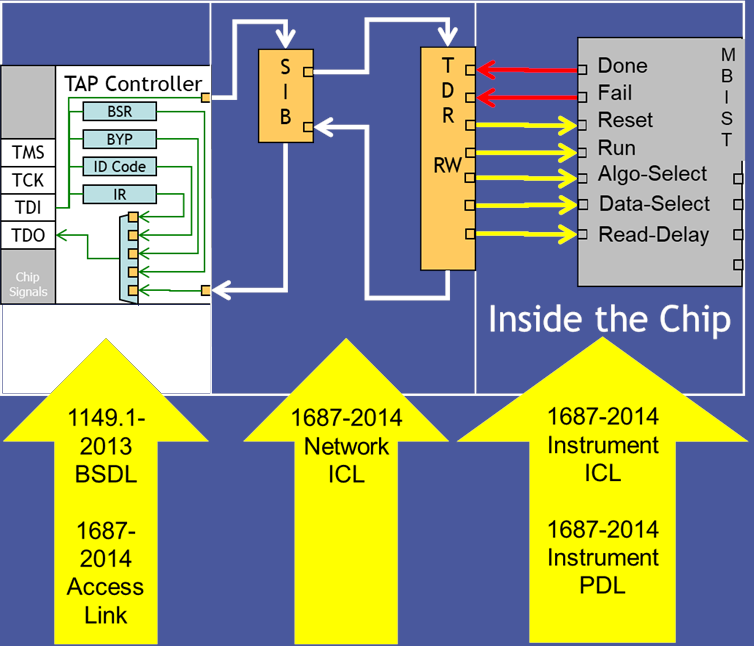 IEEE Std 1687 IEEE Standard For Access And Control Of Instrumentation 